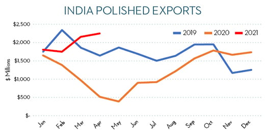 india-polished-exports-520