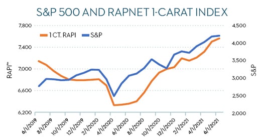 s&p-500-and-rapnet-1carat-index-520